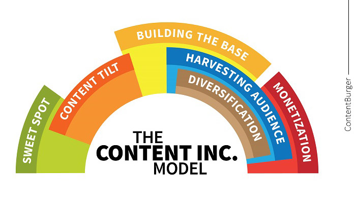 مدل ۶ مرحله‌ای Content Inc